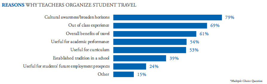 Reason_teachers_Organize_Travel